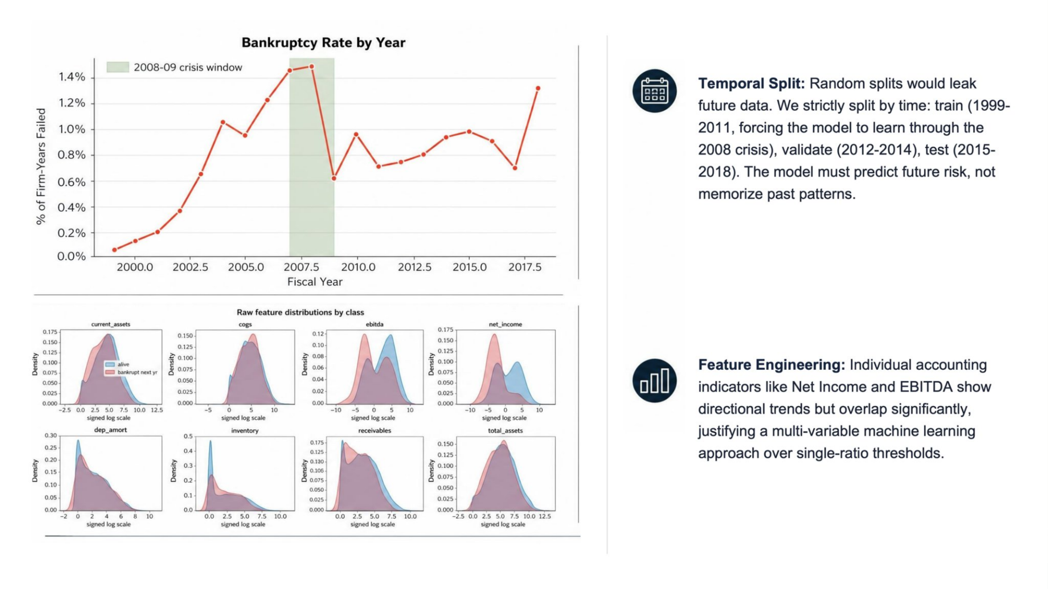Bankruptcy rate by fiscal year, and raw feature distributions for surviving versus failing firms