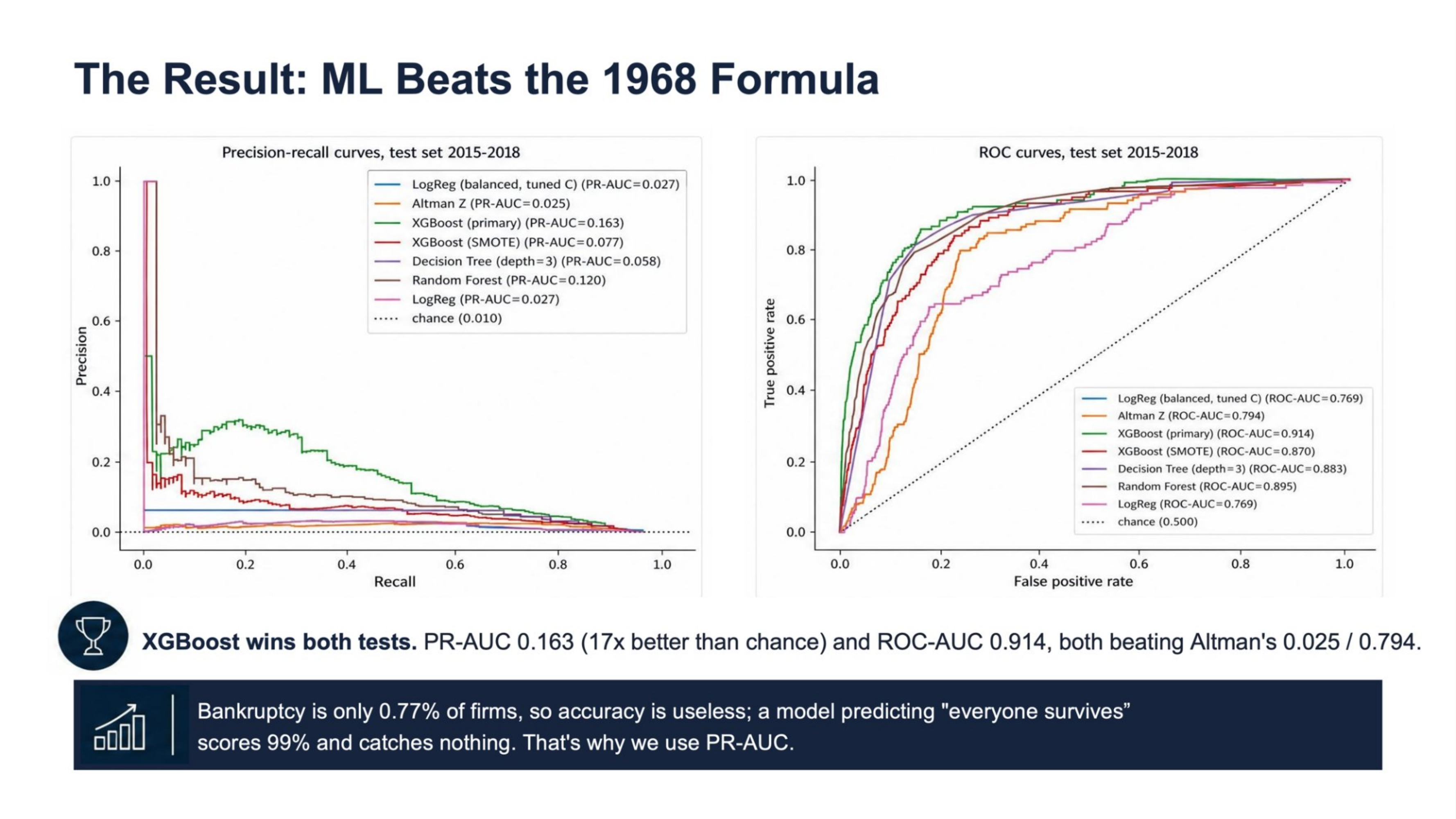 Precision-recall and ROC curves comparing all six models on the 2015-2018 test set