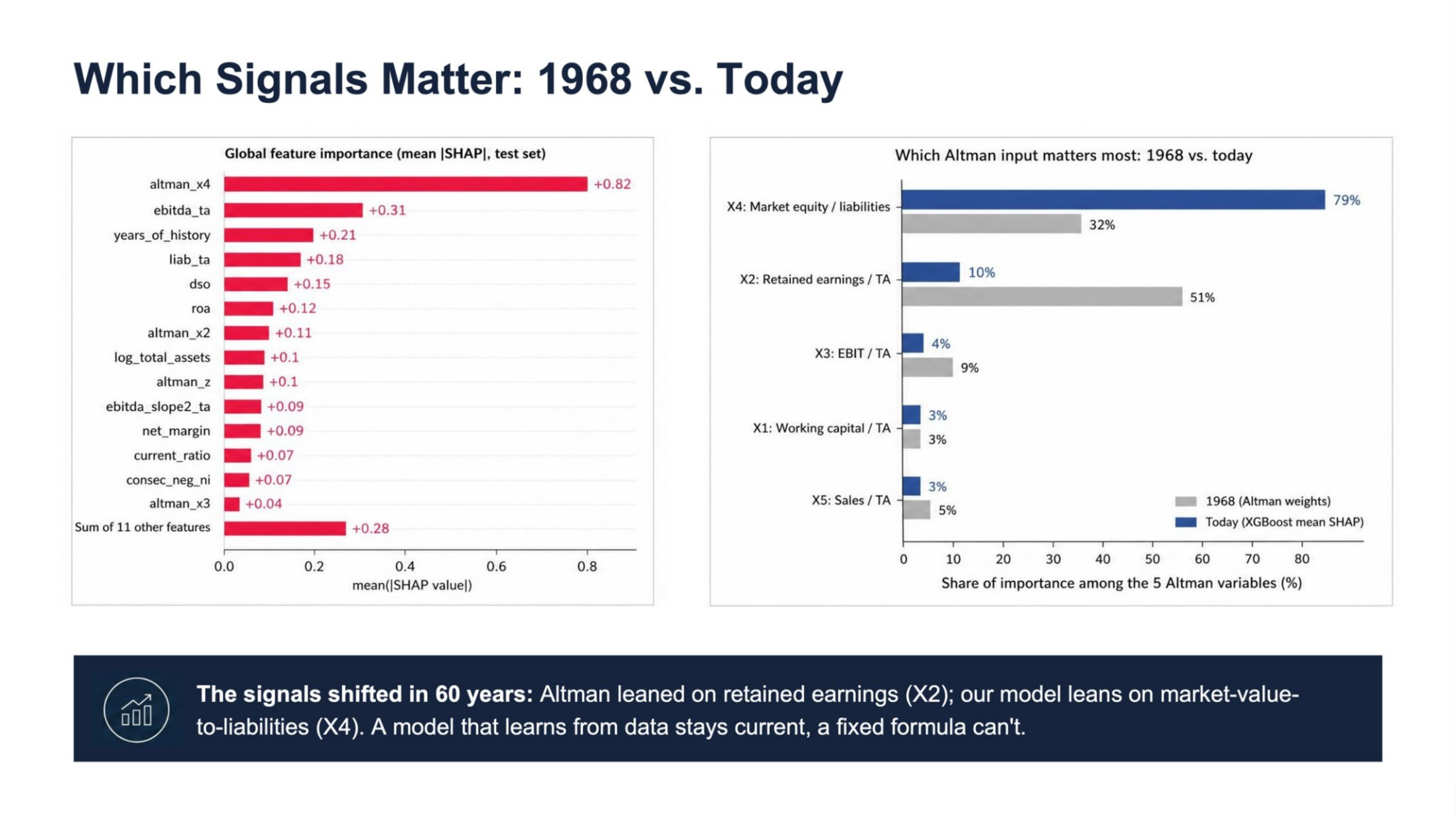 SHAP global feature importance, and a comparison of which Altman Z-Score input matters most in 1968 versus in the trained model today
